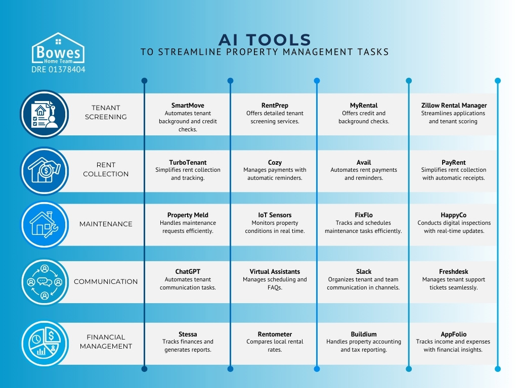 Chart showing AI tools for property management, including SmartMove, TurboTenant, Property Meld, ChatGPT, and Stessa for tasks like tenant screening, rent collection, maintenance, communication, and financial management.