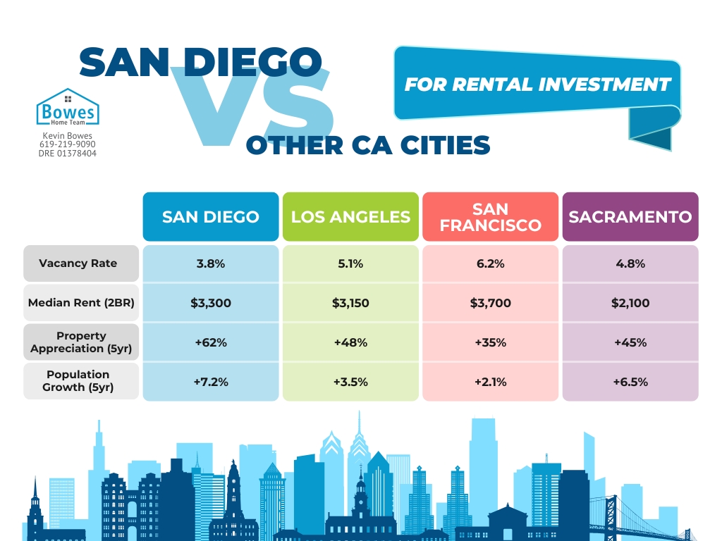 San Diego rental property investment data compared to Los Angeles, San Francisco, and Sacramento