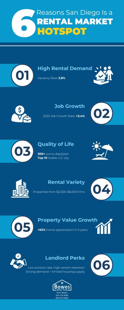 Infographic showing six reasons San Diego is a top rental market hotspot in 2025